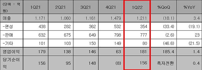 손익계산서 K-IFRS 연결 기준 /사진제공=스튜디오드래곤