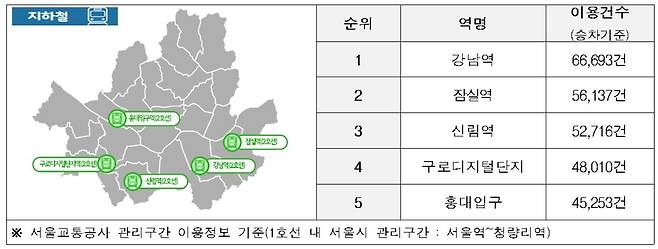 서울 지하철 이용건수 상위 5곳 [서울시 제공. 재판매 및 DB 금지]