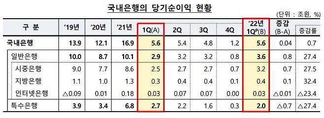 국내은행의 당기순이익 현황 [자료=금융감독원]