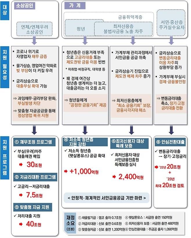 추경 금융부문 민생지원프로그램 개요./금융위원회