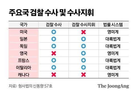 주요국 검찰 수사 및 수사지휘. 그래픽=김영옥 기자 yesok@joongang.co.kr