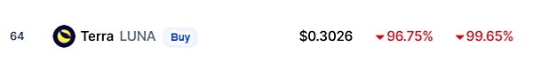 루나는 12일 오후 3시 현재 미국 가상화폐 정보 사이트 코인마켓캡에서 1주일 전보다 99.65% 하락한 0.3026달러를 가리키고 있다. 코인마켓캡