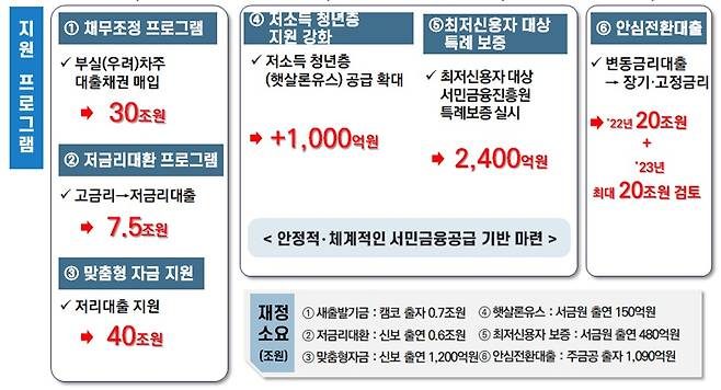 [이미지=2차 추경에 따른 금융 지원 방안. 금융위 제공]