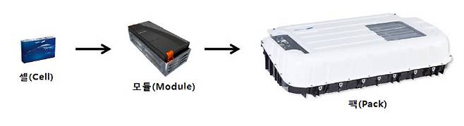 삼성SDI 전기차용 배터리 셀, 모듈, 팩 이미지.(사진=삼성SDI)