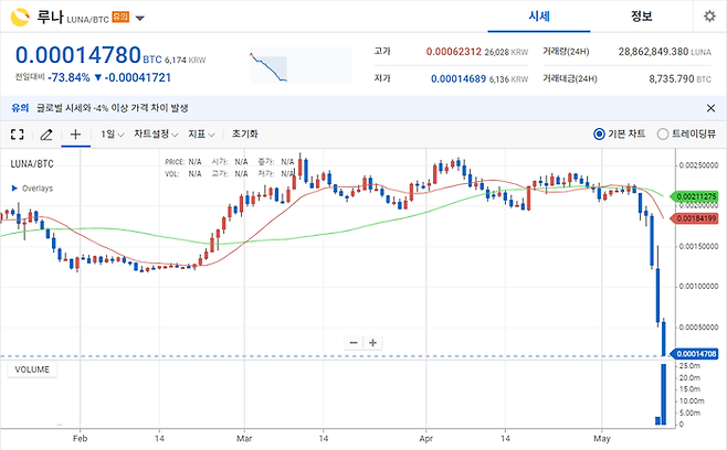 루나 시세 추이 그래프. 업비트 갈무리