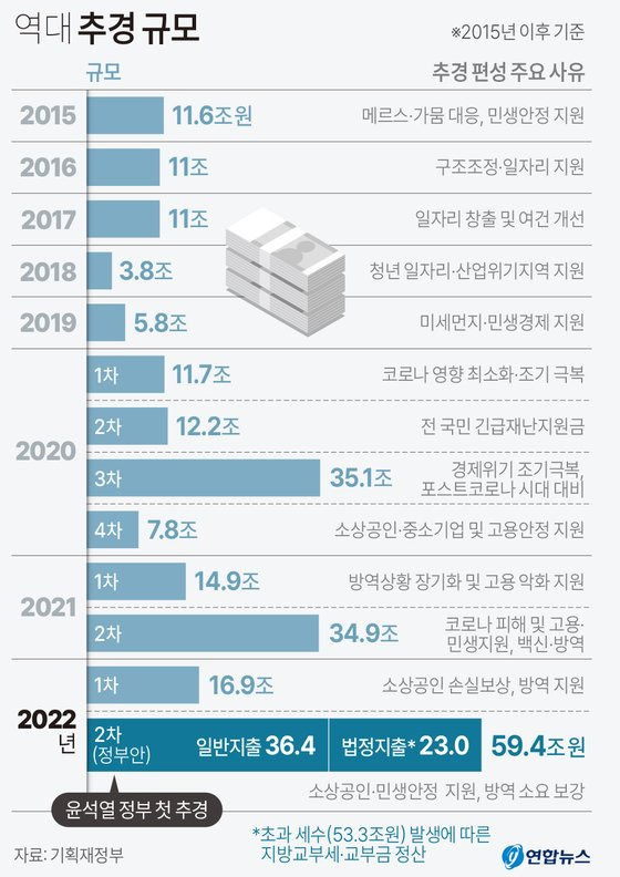 [그래픽] 역대 추경 규모 [그래픽] 역대 추경 규모 (서울=연합뉴스) 김영은 기자 = 윤석열 정부는 12일 서울 용산 대통령실에서 국무회의를 열고 '코로나 완전극복과 민생안정'이라는 주제로 윤 정부 출범 이후 첫 추경안을 의결했다. 올해 들어 두 번째인 이번 추경은 59조4천억원으로 역대 최대 규모다. 0eun@yna.co.kr 트위터 @yonhap_graphics 페이스북 tuney.kr/LeYN1 (끝)