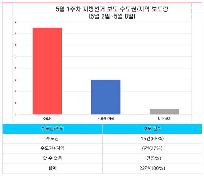 ▲ 5월 1주차 지방선거 보도 중 수도권·지역 보도량 분석(5월2~8일). 그래프&표=민주언론시민연합