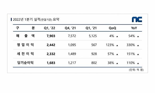 /사진=엔씨소프트
