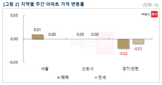 <부동산R114 제공>