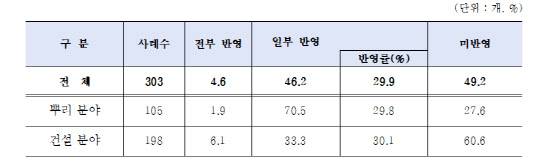 원자재 가격 상승분 납품대금 반영여부<자료:중소기업중앙회>