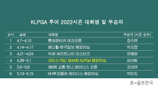 한국여자프로골프(KLPGA) 투어 2022시즌 우승자 명단. 박민지 프로, 'NH투자증권 레이디스 챔피언십' 우승. 표=골프한국