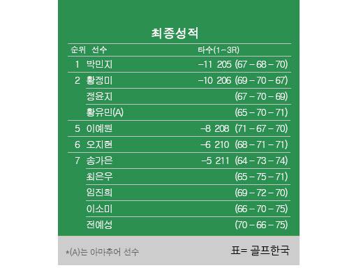 2022년 한국여자프로골프(KLPGA) 투어 NH투자증권 레이디스 챔피언십 최종순위. 박민지 우승, 황유민·정윤지·황정미 공동2위, 오지현 6위. 표=골프한국