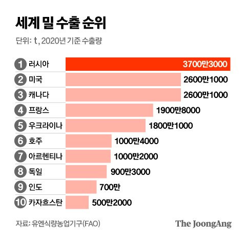 세계 밀 수출 순위. 그래픽=김영옥 기자 yesok@joongang.co.kr