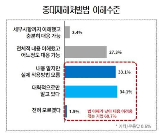 중대재해처벌법 시행 100일 기업 실태조사 결과. 대한상공회의소 제공