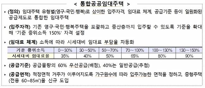 통합공공임대 설명. /자료제공=LH