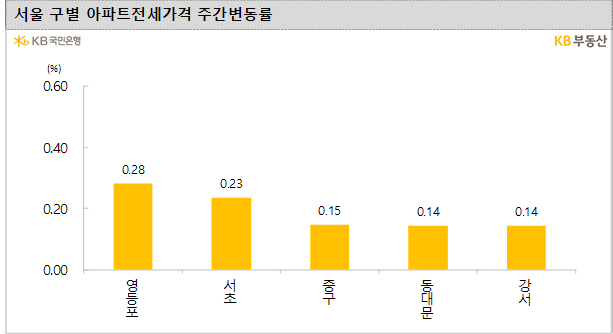 지난 9일 기준 서울 자치구별 아파트전세가격 주간변동률/제공=KB부동산