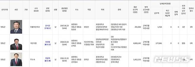 [영동=뉴시스] 중앙선거관리위원회 선거통계시스템 갈무리.  *재판매 및 DB 금지