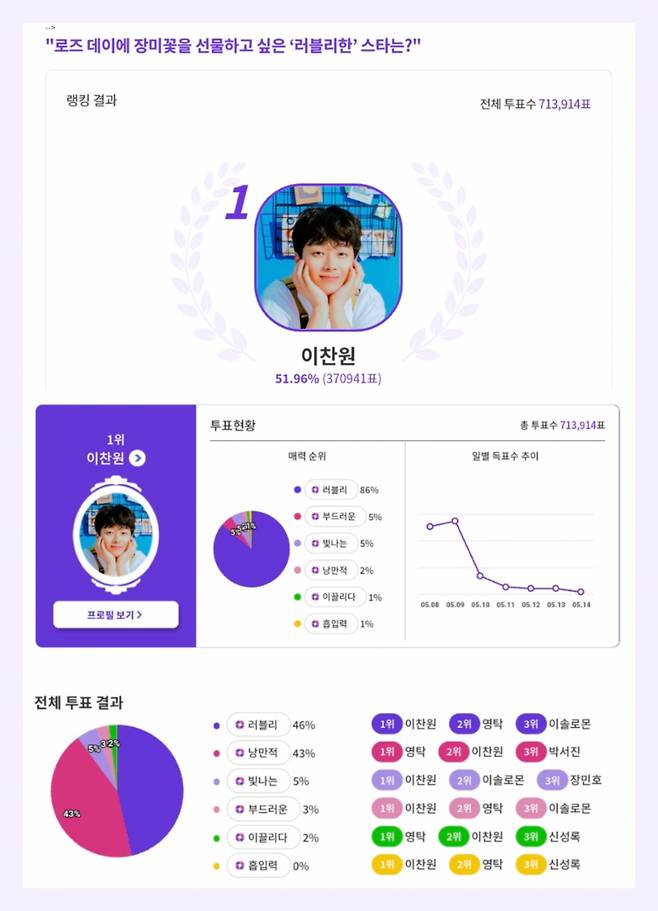 '또블리' 이찬원, 로즈 데이 장미꽃 선물하고 싶은 러블리 스타 1위