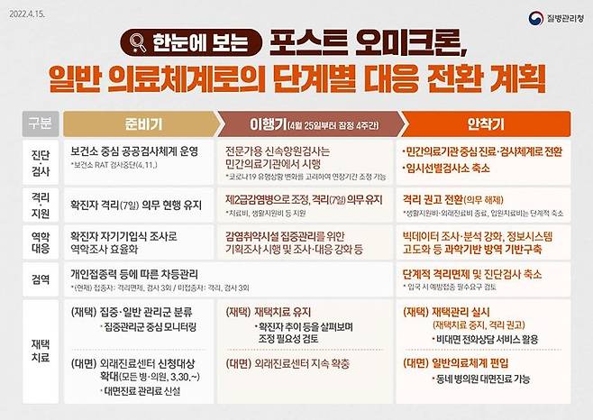 '포스트 오미크론' 단계별 전환 계획 [질병관리청 제공. 재판매 및 DB 금지]