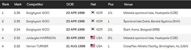 2022년 남자 높이뛰기 실내경기 1∼3위도 우상혁 [세계육상연맹 홈페이지 캡처. 재판매 및 DB금지]