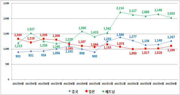 관세청이 집계한 수출 해상 컨테이너 근거리 항로 신고운임 평균 월별 추이. (단위=천원/2TEU, 표=관세청)