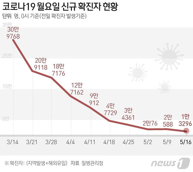 질병관리청 중앙방역대책본부(방대본)는 16일 0시 기준 신종 코로나바이러스 감염증(코로나19) 신규 확진자가 1만3296명 발생했다고 밝혔다. © News1 김초희 디자이너,윤주희 디자이너