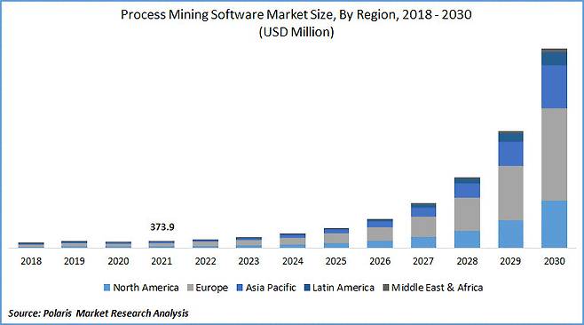2022년부터 49%의 연간평균성장률로 2030년 말이면 110억9670만달러 규모가 될 것으로 보고 있다. (자료: 폴라리스 마켓 리서치)