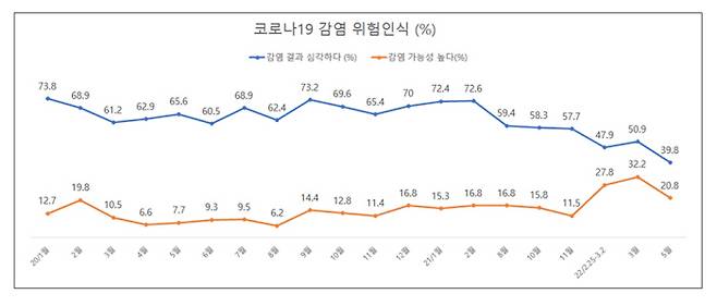 <코로나19 인식 조사 결과>(2022.5), 유명순 서울대 보건대학원 교수팀