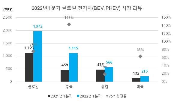 시장조사업체 SNE리서치는 올해 1분기 전세계에서 팔린 전기차(플러그인하이브리드차 포함)는 197만대로 전년 동기 대비 76% 증가한 것으로 집계됐다고 16일 밝혔다. [사진 제공 = SNE리서치]