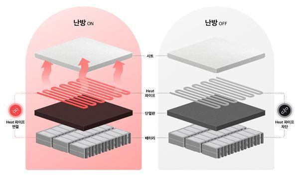 현대자동차의 모빌리티 온돌은 차량용 배터리의 열을 이용하여 난방에 사용한다. /사진=뉴스1(현대자동차그룹 제공)