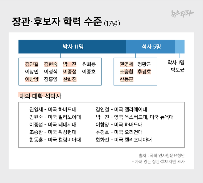 ▲ 윤석열 초대 내각의 장관 및 장관 후보자 중 자녀가 있는 17명 가운데 16명이 석박사 학위가 있었다. 석박사 학위자 중 10명은 해외에서 학위를 딴 것으로 나타났다.&nbsp;&nbsp;