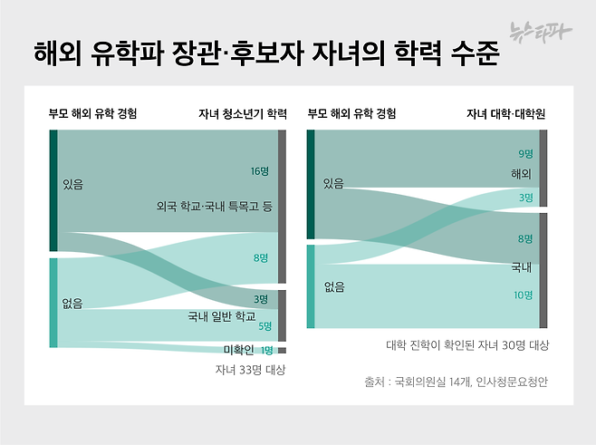 ▲ 부모가 해외 유학파 출신인 경우, 자녀 19명 중 16명이 외국 학교나 국내 특목고에 진학했다. 84.2%다. 반면, 비-유학파 부모의 자녀들의 외국 학교, 국내 특목고 진학률은 57.1%로 나타났다. 자녀의 해외 대학·대학원 진학률도 유학파 부모는 17명 중 9명으로 52.9%로, 비-유학파 부모의 경우 23.1%였다.&nbsp;