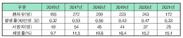 연도별 중증열성혈소판감소증후군 사망자 발생 현황. 사진제공=질병관리청