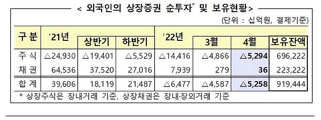 외국인의 상장증권 순투자 및 보유현황 [금감원 제공. 재판매 및 DB 금지]