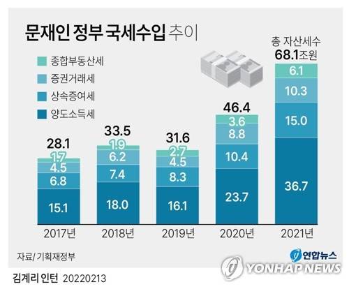 [그래픽] 문재인 정부 국세수입 추이 (서울=연합뉴스) 반종빈 기자 = 정부가 지난해 양도소득세와 증권거래세 등 이른바 자산과 관련해 국세로 거둬들인 돈이 68조원을 넘는 것으로 집계됐다. 
    코로나19 사태 이후 예상치 못한 자산시장 거품이 상당 부분 원인이 됐지만, 다주택자에 대한 징벌적 과세 등 부동산 정책이 만들어낸 효과도 컸던 것으로 분석된다.
    bjbin@yna.co.kr
    트위터 @yonhap_graphics  페이스북 tuney.kr/LeYN1