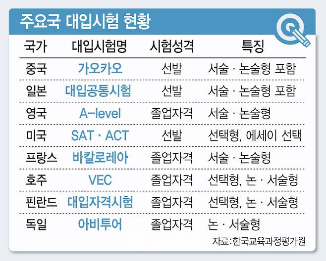 주요 국가 대입시험 현황(자료: 한국교육과정평가원, 그래픽=김일환 기자)