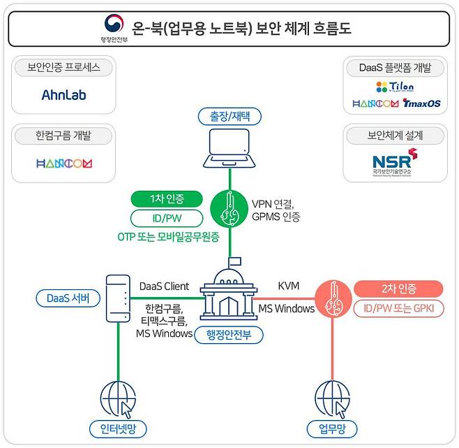 ‘행정안전부 업무용 노트북 시범운영 사업’ 보안체계 흐름도./ 안랩 제공