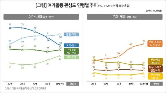 여가활동 관심도 연령별 추이 /사진=컨슈머인사이트