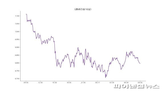 업비트 UBMI 지수 5월17일