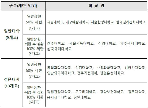 2023학년도 학자금 대출 제한대학 [사진=교육부]