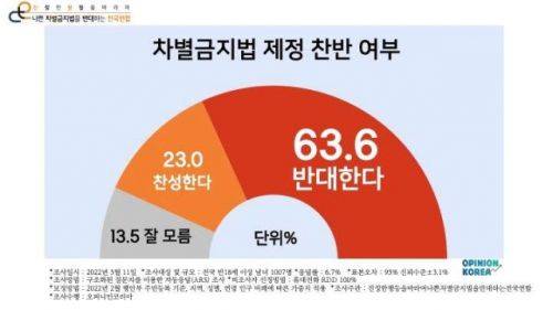 차별금지법의 문제점을 제시하고 난 후 재차 법 제정 찬반 여부를 물었더니 이전과 비교해 법 제정을 반대하는 이의 비율이 22.2% 포인트 증가했다. 진평연 자료