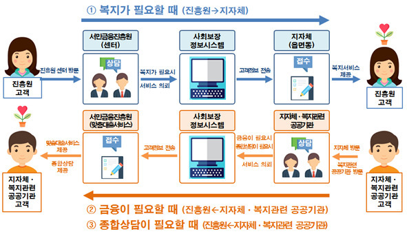 양방향 금융서비스의뢰 흐름도.[서민금융진흥원 제공]