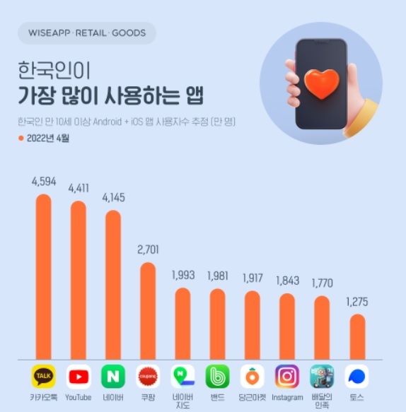 지난 4월 한 달 동안 한국인이 가장 많이 사용한 앱. (사진=와이즈앱) *재판매 및 DB 금지