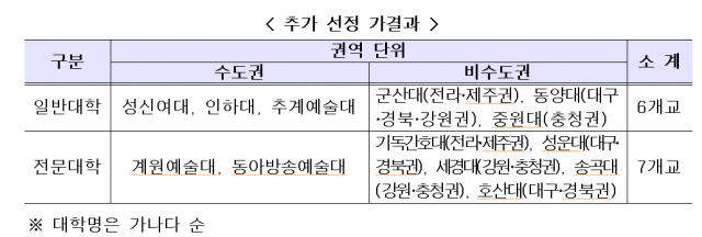 교육부 대학기본역량진단평가 추가 선정 가결과. 사진 제공=교육부