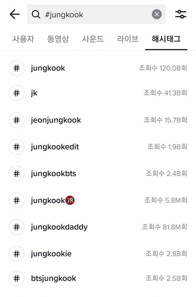 방탄소년단 정국 #jungkook 개인 최초 틱톡 1200억뷰 돌파..全세계 인물 조회수 1위 '초대세 아이콘'