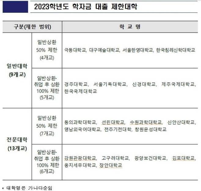 2023학년도 학자금 대출 제한대학 [교육부 제공. 재판매 및 DB 금지]