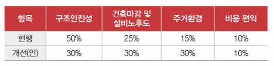 재건축 정밀안전진단 기준 조정안.(자료=공약집)