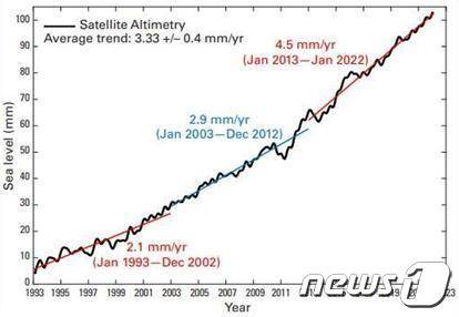 10년단위 해수면 상승 추세(1993-2022년) (기상청 제공) © 뉴스1