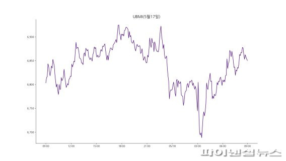 18일 오전 9시 기준 업비트 원화마켓에 상장된 모든 디지털 자산을 대상으로 종합시장지수 방법론에 따라 산출한 UBMI(업비트 마켓 인덱스) 지수는 6,850.34포인트로 전날보다 0.8% 상승했다. 비트코인의 지배적인 영향력을 제외한 시장의 흐름을 확인할 수 있는 UBAI 지수도 1.87% 올랐다.