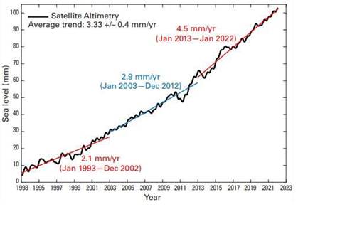 10년 단위 해수면 상승 추세(1993-2022년). [사진= AVISO altimetry]